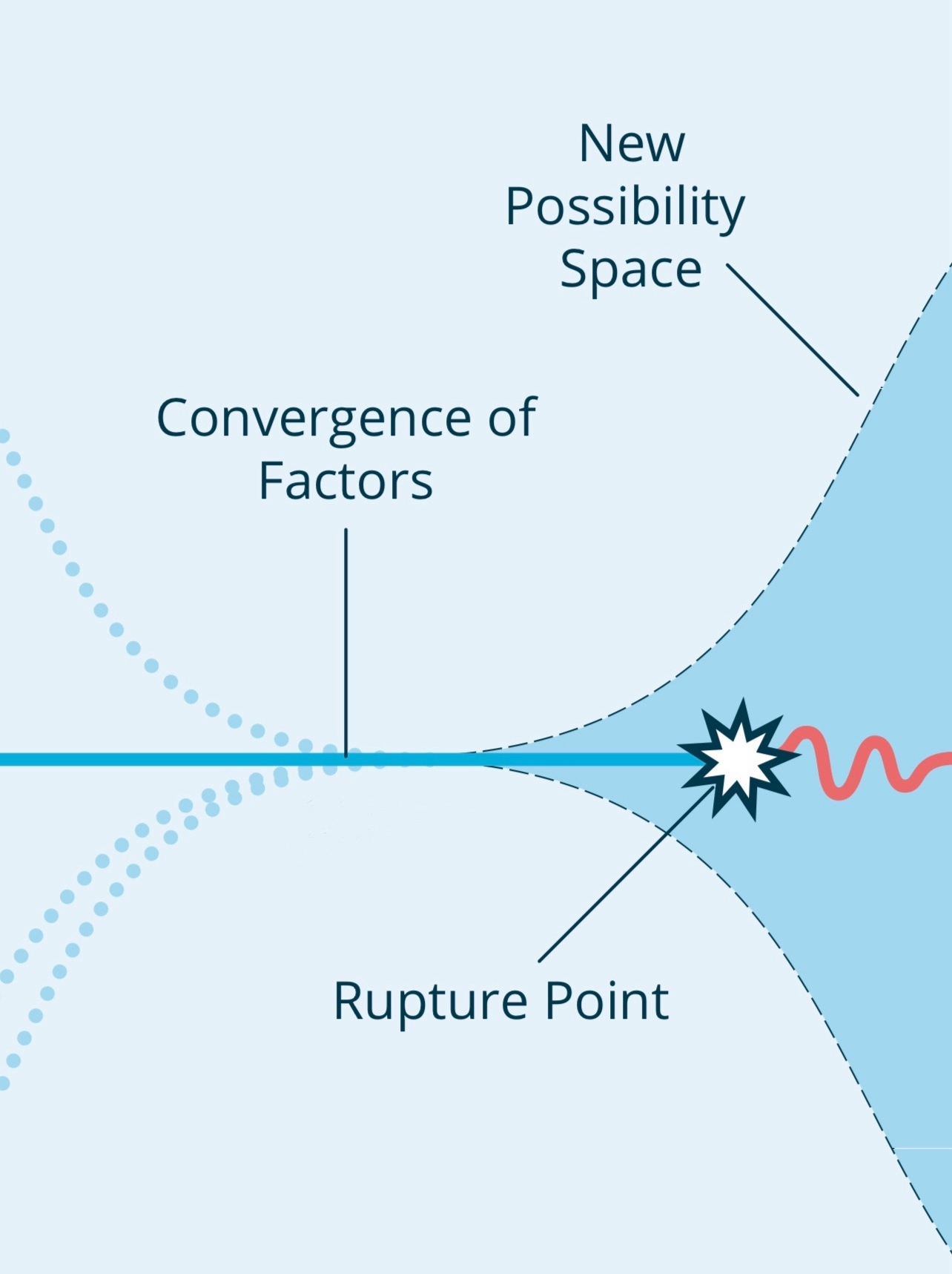 convergence